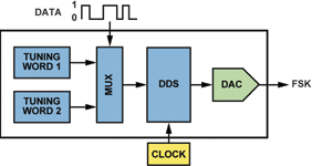 Figure 5. FSK encoding using the tuning-word selector of an AD9834 or AD9838 DDS.